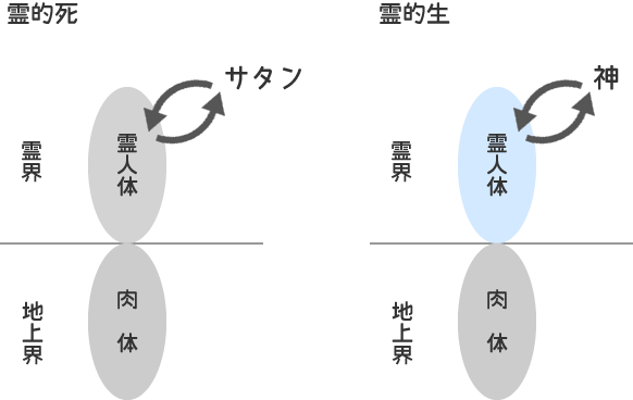 霊的死のイメージ図