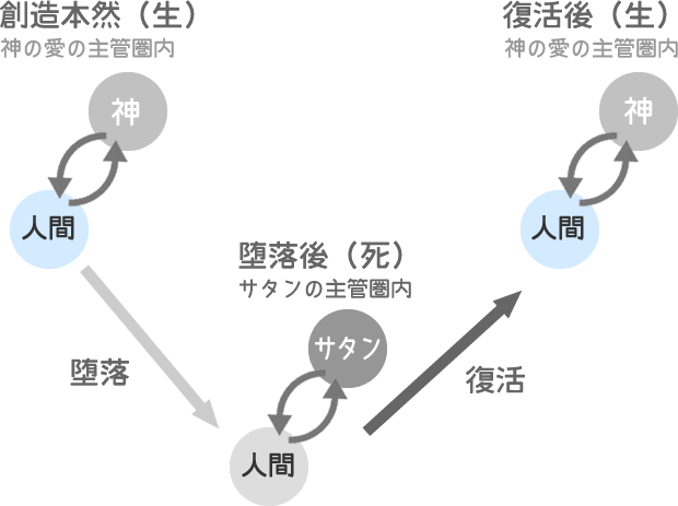 復活とは、堕落人間が創造本然の姿に復帰する過程的な現象のこと