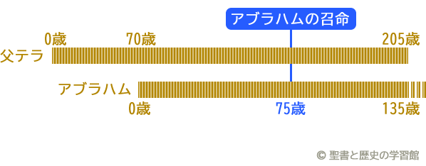 テラの存命中にアブラハムは召命を受けた