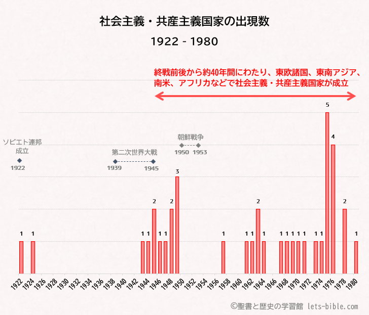 社会主義・共産主義国家の出現数のグラフ