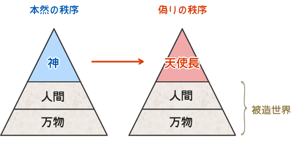 神の秩序とサタンの秩序