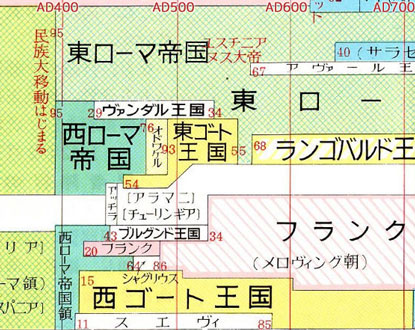 西ローマ帝国滅亡の後、ゲンマン民族による諸王国が出現 <br />出典：吉川弘文館「文化圏別世界史対照年表」