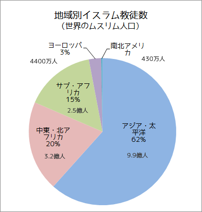 世界のムスリム人口