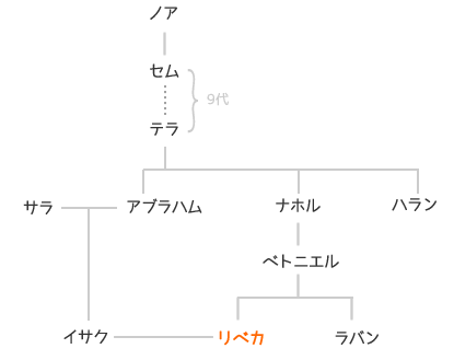 リベカの系図