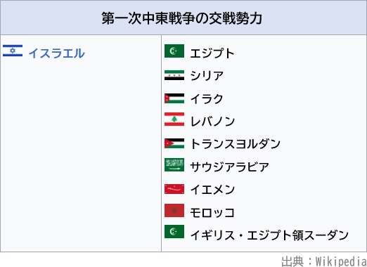 第1次中東戦争に参戦した国々（交戦勢力図）