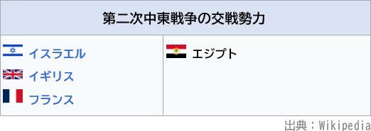 第2次中東戦争に参戦した国々（交戦勢力図）