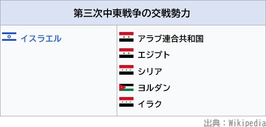 第3次中東戦争に参戦した国々（交戦勢力図）