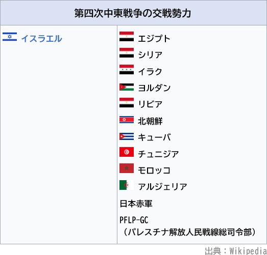 第4次中東戦争に参戦した国々（交戦勢力図）