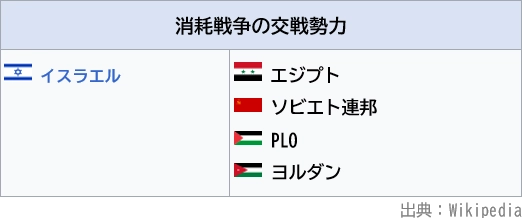 消耗戦争に参戦した国々（交戦勢力図）