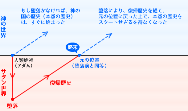 復帰歴史・終末のイメージ図