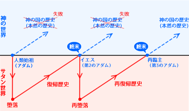 再復帰歴史のイメージ図