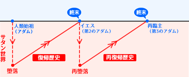 「歴史は繰り返す」のイメージ図