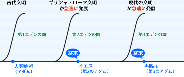 「終末には文明が急速に発展する」のイメージ図