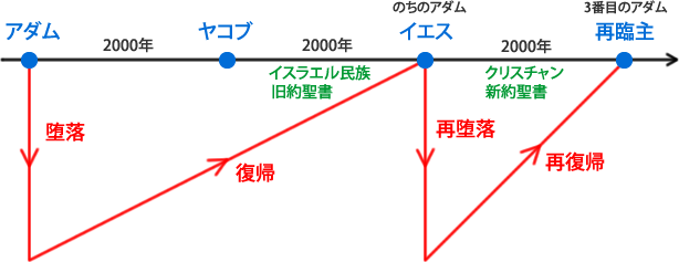 聖書の歴史観の図