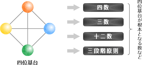 四位基台が根本となる数など