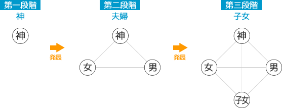 三段階原則の根本