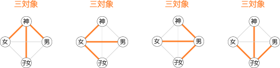 三数と十二数の根本となる四位基台