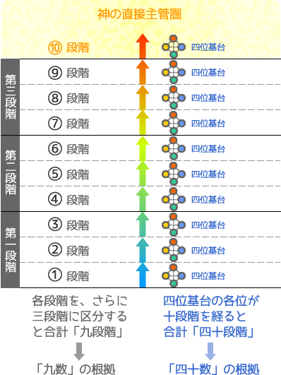 成長の三段階と「九数」「十数」「四十数」