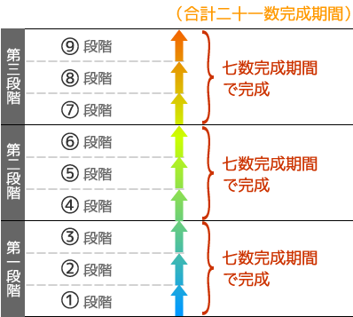 二十一数完成期間