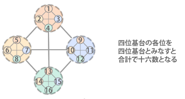 一六〇数の根拠