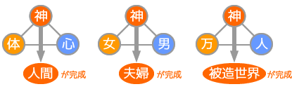 三数は「完成数」「天の数」