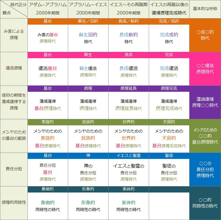 復帰摂理の観点からみた人類歴史の時代区分