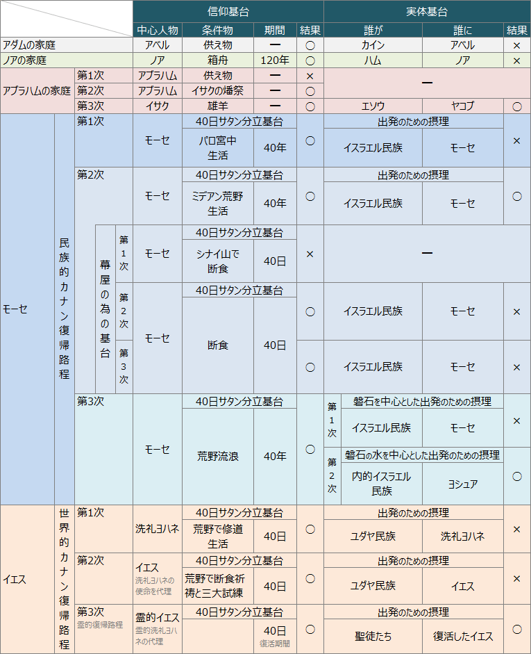 信仰基台と実体基台の一覧